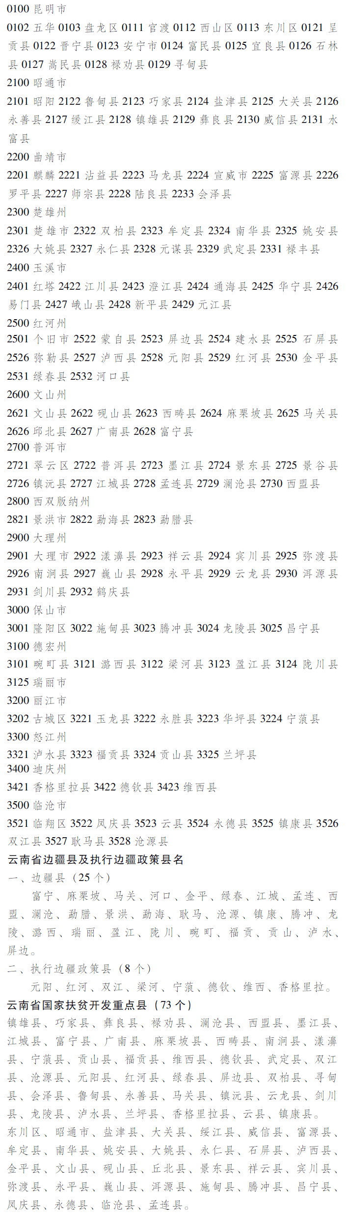 云南省各州、市、縣（市、區）代碼
